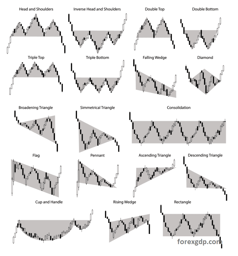 Most Profitable Chart Patterns