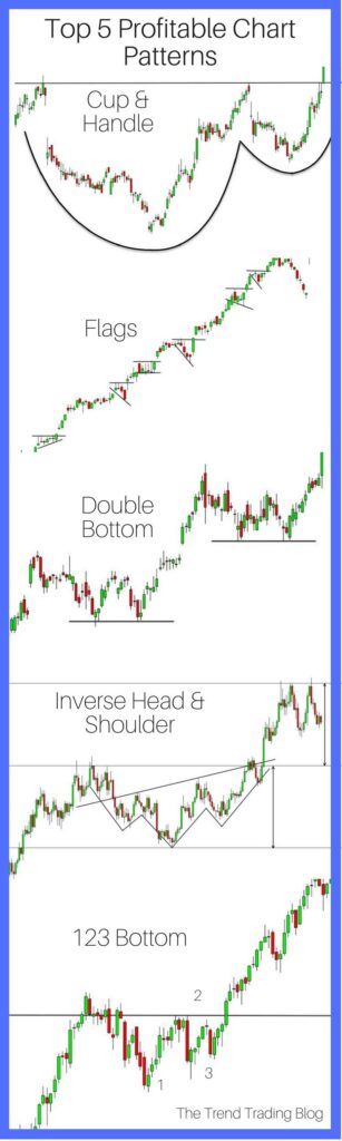 Most Profitable Chart Patterns
